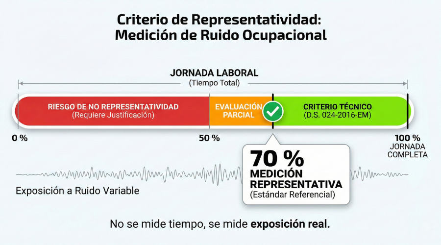 Gráfica de representatividad en medición de ruido ocupacional
